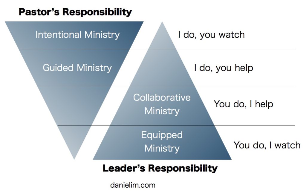 daniel-im-gradual-release-of-responsibility-for-pastors-1-1024x649